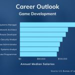 Online game development career